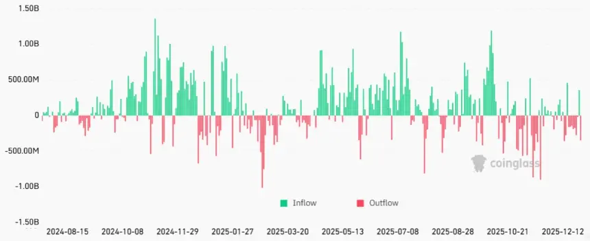 Graph depicting Bitcoin spot ETF flows versus gold ETF flows