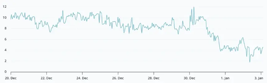 Chart showing Bitcoin options put-call skew and implied volatility