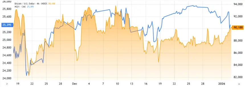 Chart showing Bitcoin price movement and key levels