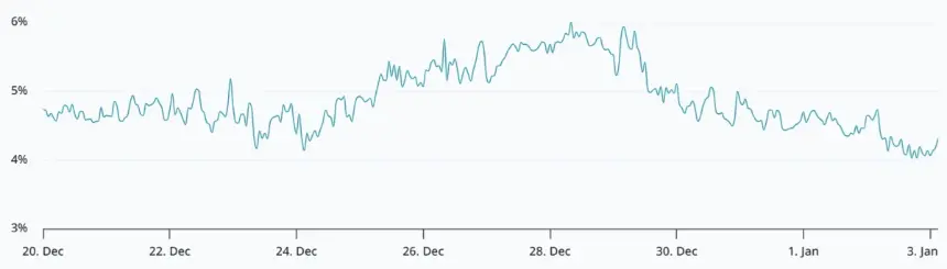 Chart illustrating Bitcoin futures basis rate and leverage metrics