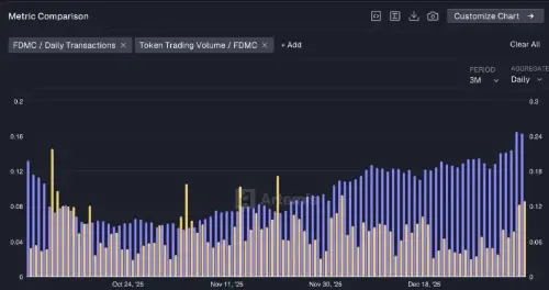 不断增长的链上活动和可持续的 DeFi 需求推动 SUI 价格飙升