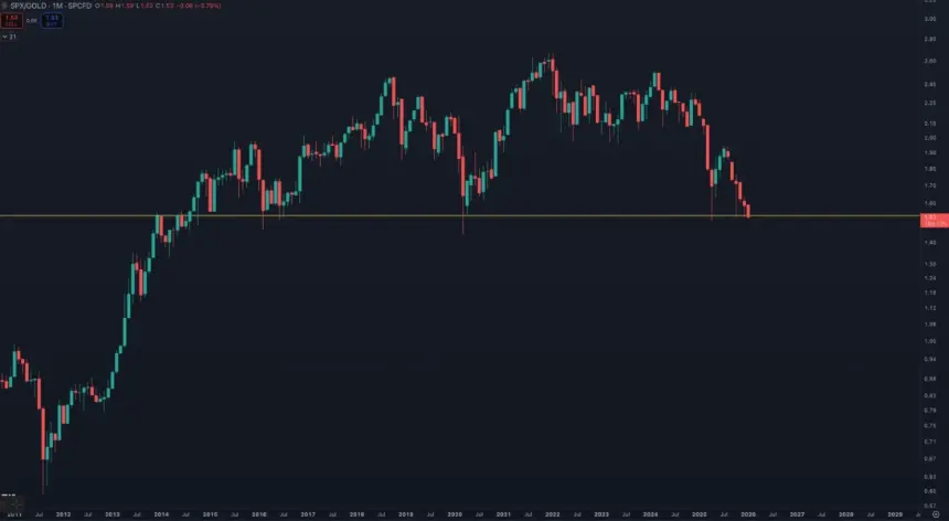 Gold vs S&P 500 Chart