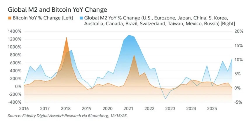 Chart showing global liquidity trends