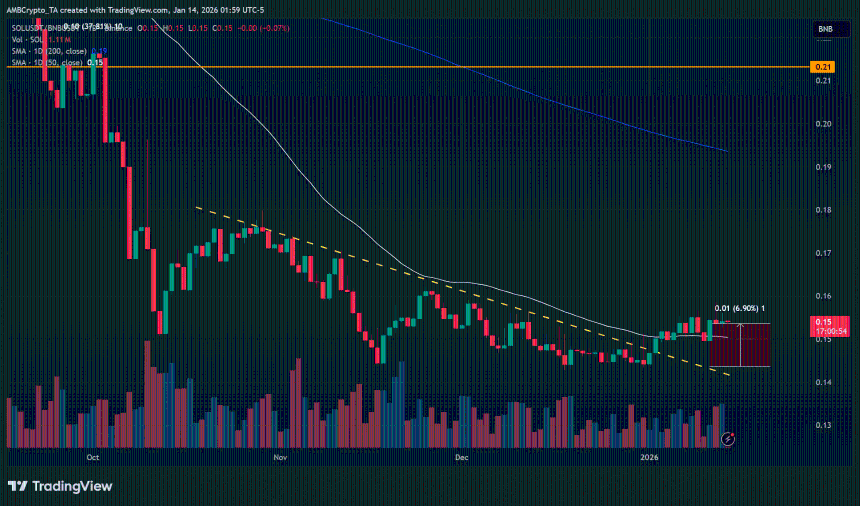 SOL vs BNB Price Ratio Chart