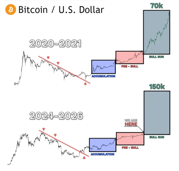 Chart comparing current Bitcoin cycle to 2020-2021 cycle