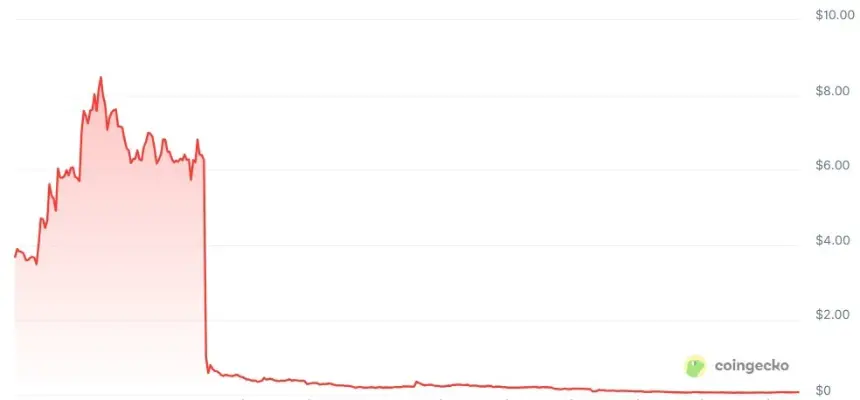 OM token price chart showing drastic decline