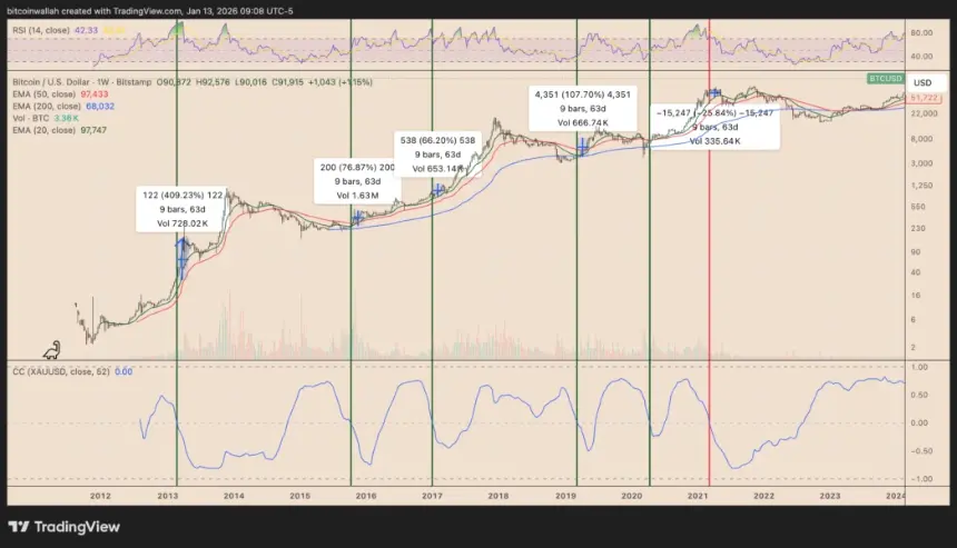 Chart showing Bitcoin-Gold correlation history