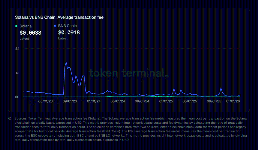BNB chain Transaction Cost Chart