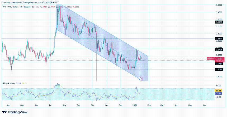 XRPUSD Daily Chart showing descending channel