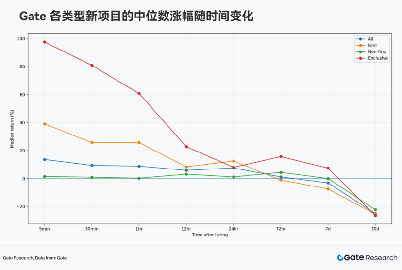 Gate 2025现货上币关键数据:近80%的独家项目开盘30分钟收涨,涨幅中位数约81%