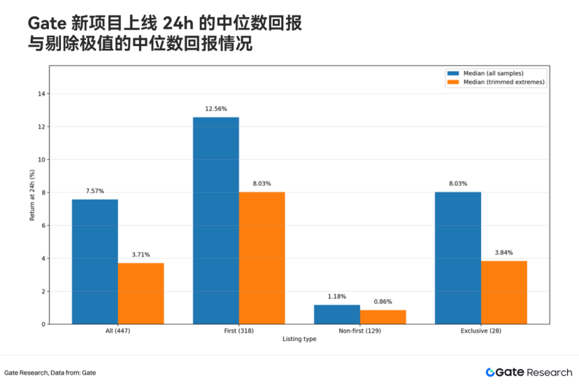 Gate 2025现货上币关键数据:近80%的独家项目开盘30分钟收涨,涨幅中位数约81%