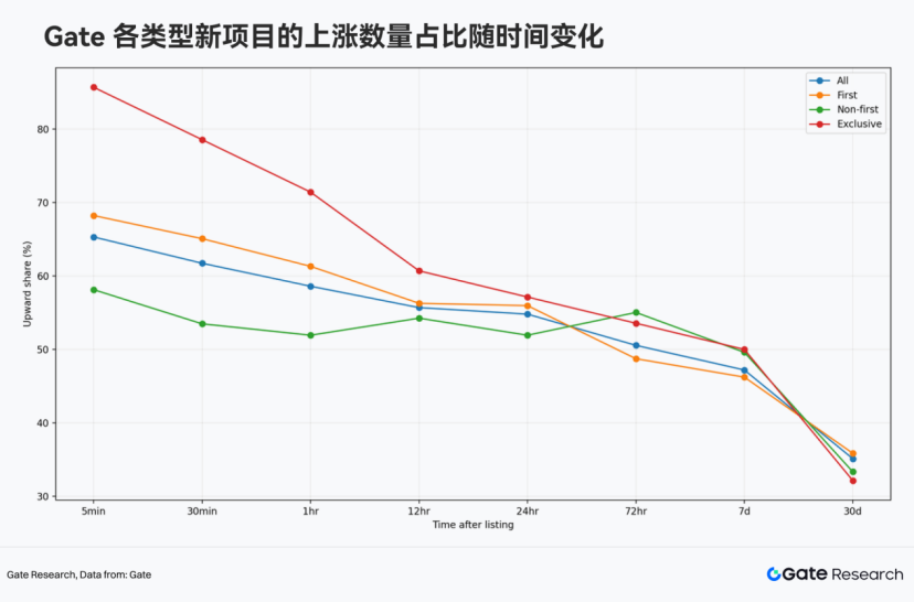 Gate 2025现货上币关键数据:近80%的独家项目开盘30分钟收涨,涨幅中位数约81%