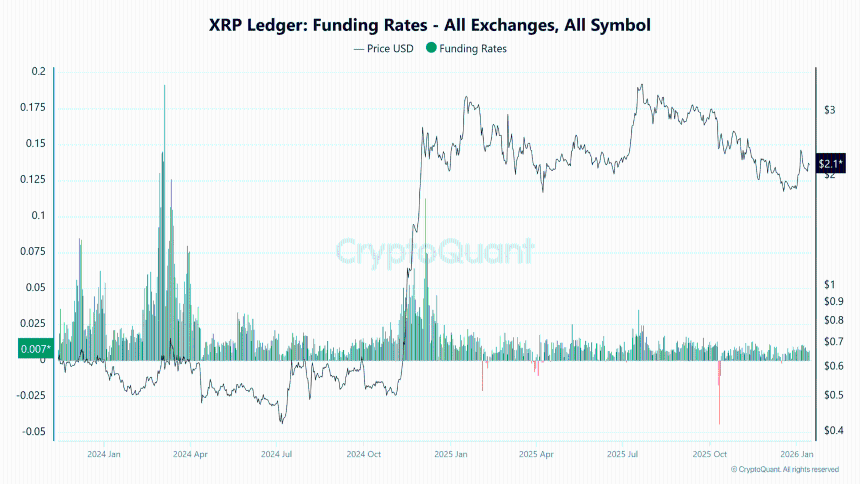 XRP Funding Rates Chart