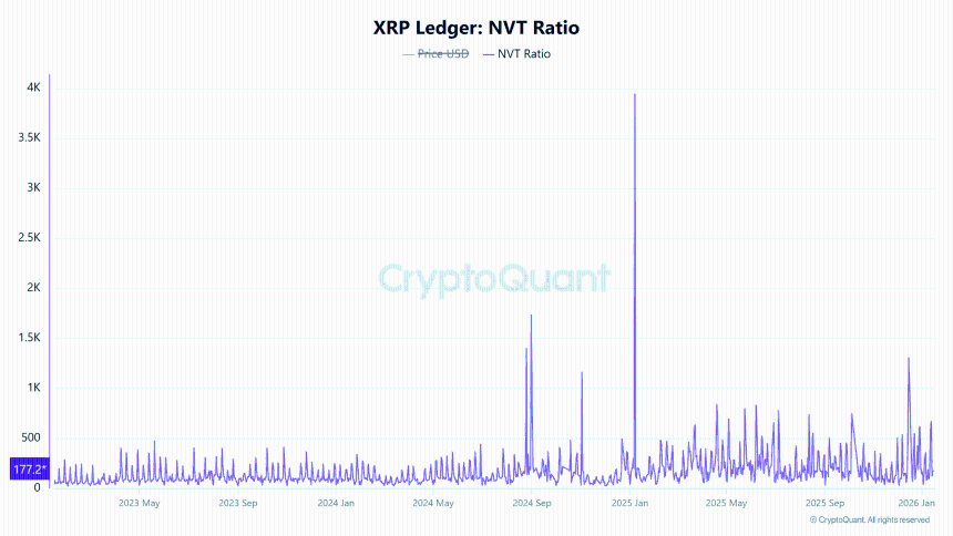 XRP Ledger NVT Ratio Chart