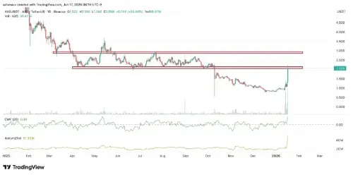 生态系统改造期间,Axie Infinity (AXS) 股价飙升 60%,超过 2 美元,激发 GameFi 复兴希望