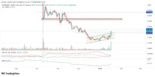 NFT 行业着眼于 2026 年复苏,沙盒 (SAND) 显示出看涨势头