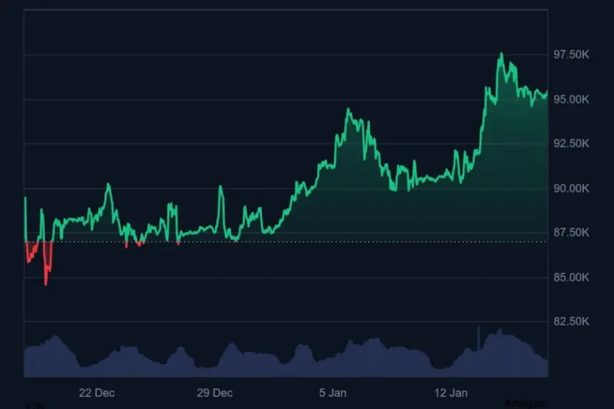 Chart illustrating market sentiment or Bitcoin price movement
