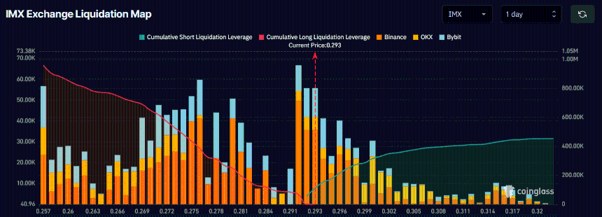 IMX Exchange Liquidation Map highlighting key price levels