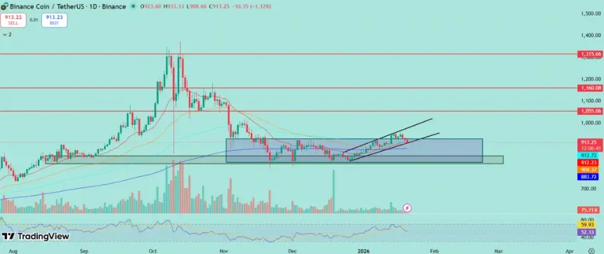 BNB price chart