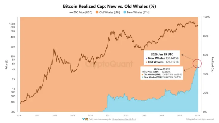 Cryptocurrencies, Bitcoin Price, Bitcoin Analysis, Markets, Cryptocurrency Exchange, Bitcoin Futures, Price Analysis, Market Analysis, Whale