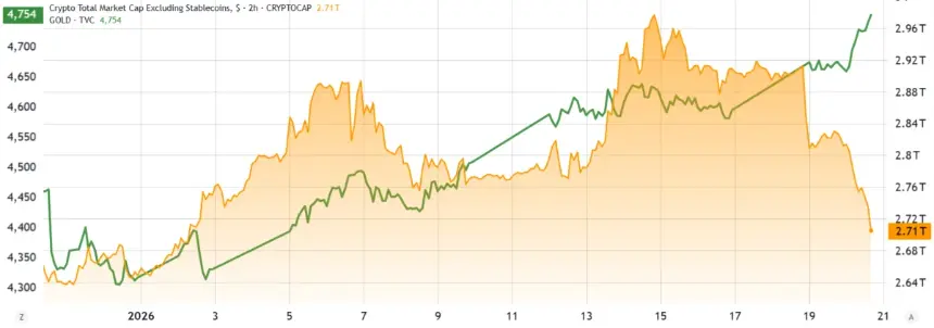 Chart showing cryptocurrency market cap decline