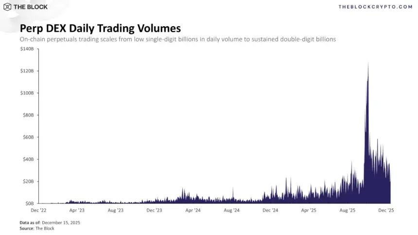 Figure 1: PerpDEX Daily Trading Volumes