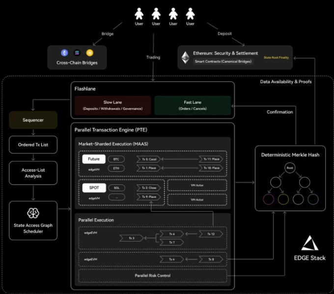 Figure 10: EDGE Stack Architecture