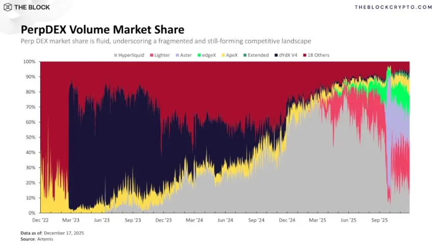 Figure 5: PerpDEX Volume Market Share
