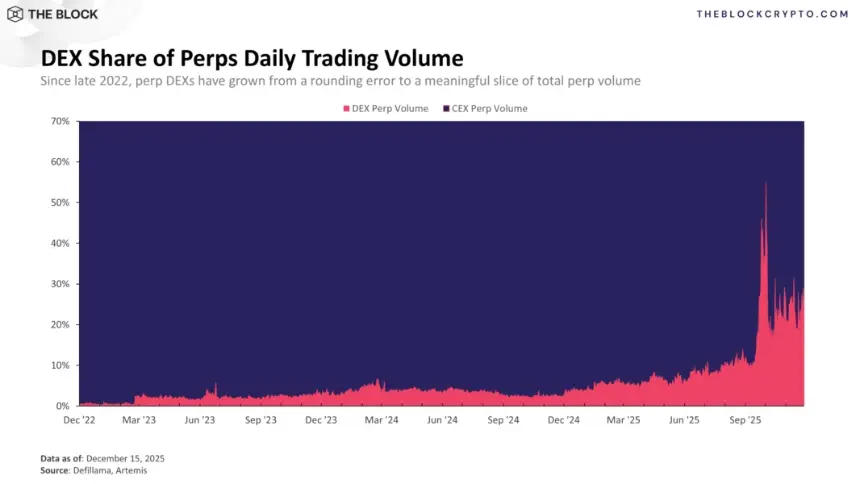 Figure 3: PerpDEX share of perps trading volume
