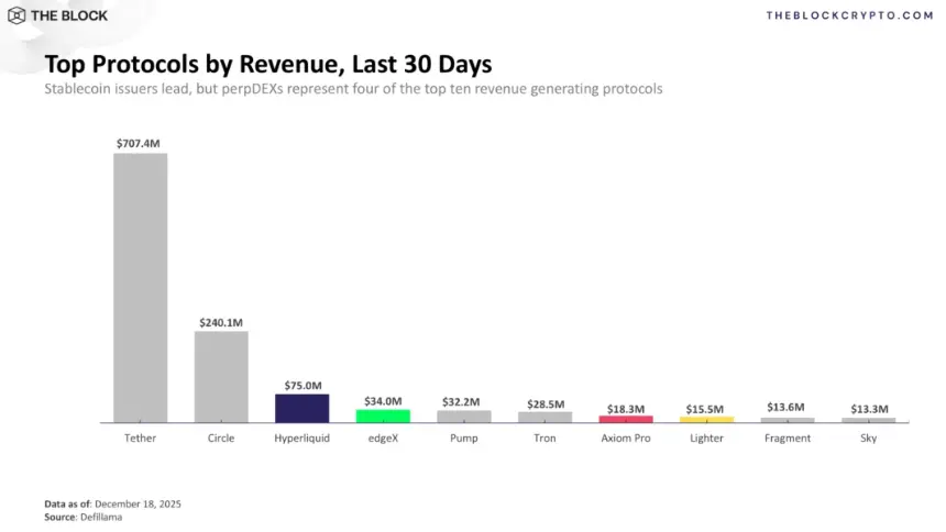Figure 4: Top Protocols by Revenue, Last 30 Days