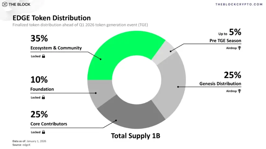 EDGE Token Allocation