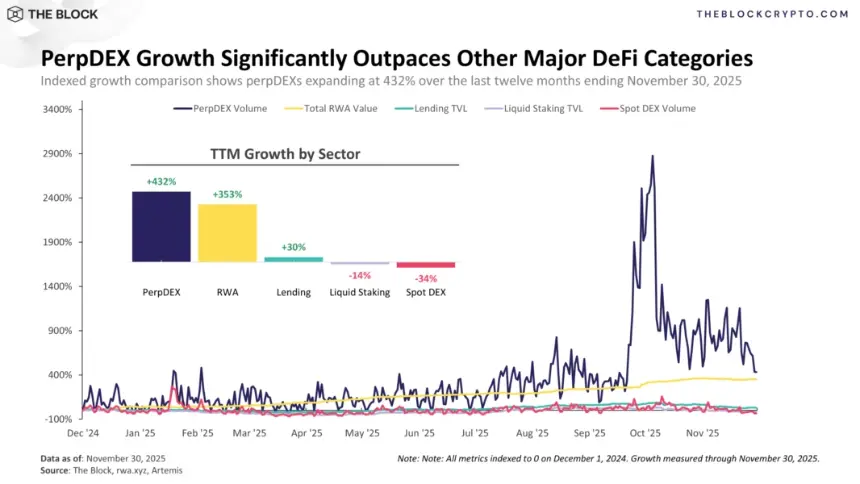 Figure 2: LTM Growth by DeFi Category