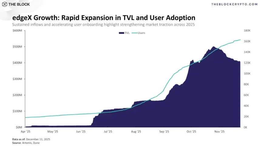 Figure 7: edgeX TVL and Users