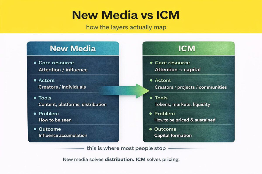 新媒体与ICM关系示意图