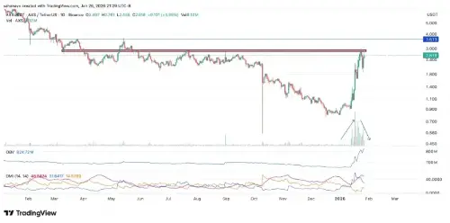 Axie Infinity (AXS) 反弹测试关键阻力;它能超过 3 美元吗?