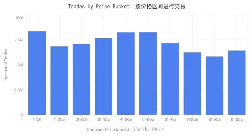 谁在支付“乐观税”?预测市场财富转移的微观真相