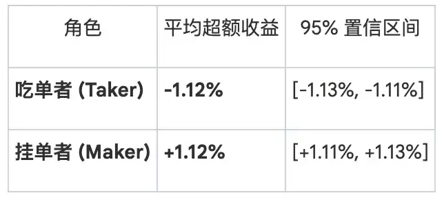 谁在支付“乐观税”?预测市场财富转移的微观真相