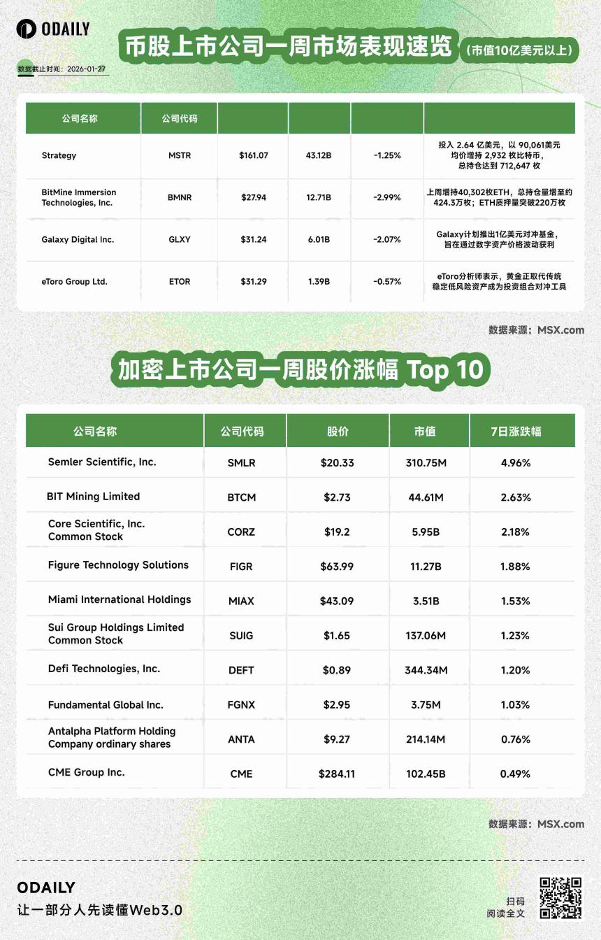 币股风向标丨Strategy上周投入2.64亿美元购买2,932枚比特币;以太坊财库公司ETHZilla斥资1220万美元买入两台喷气发动机(1月27日)