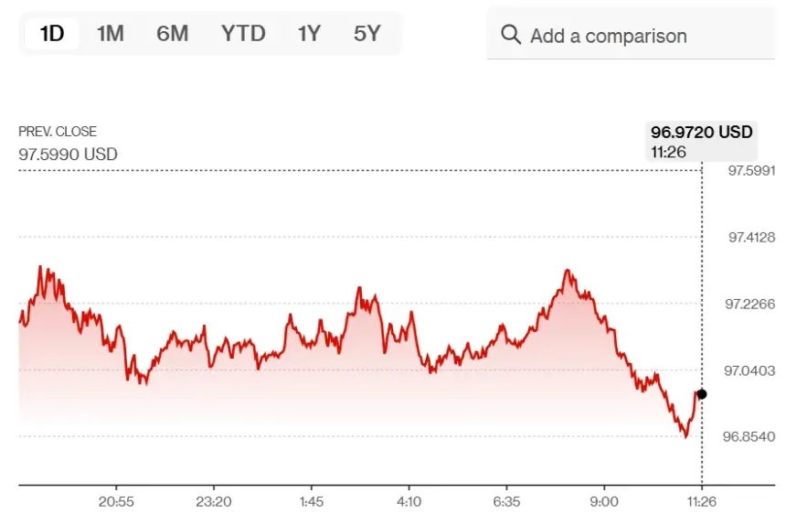 Tether Gold Dominates as Tokenized Bullion Demand Rises With Weakening Dollar