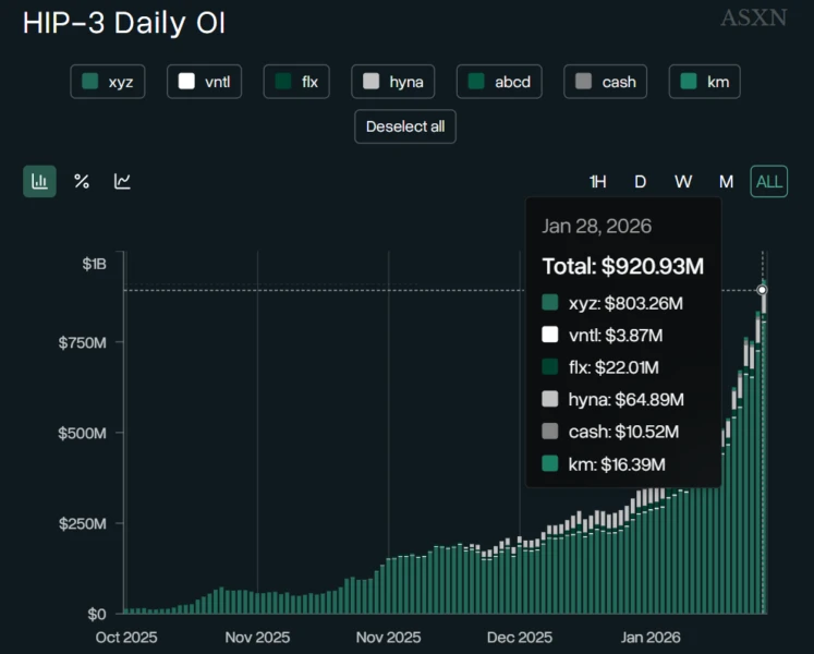 HIP-3 Markets Data