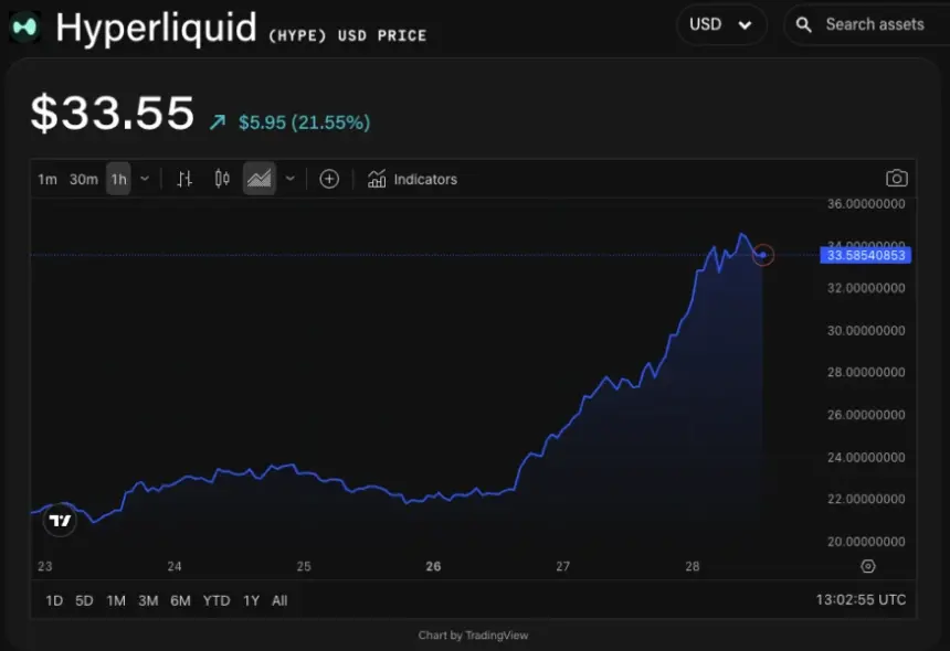 HYPE/USD price chart. Image: TheBlock/TradingView.