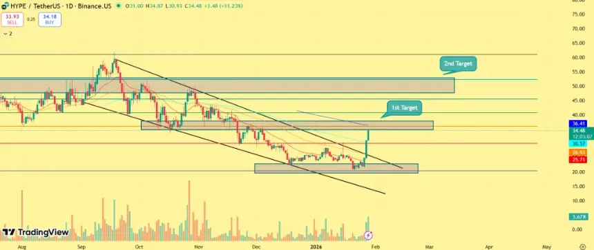 HYPE Price Chart Analysis