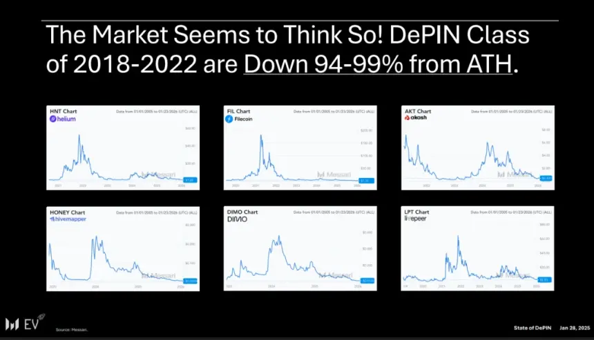 Chart or infographic related to DePIN growth