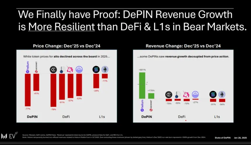 Chart comparing DePIN revenue resilience vs. DeFi and L1s