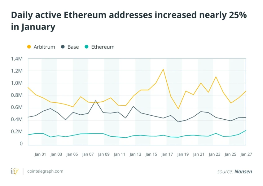 Chart showing Ethereum active addresses increase