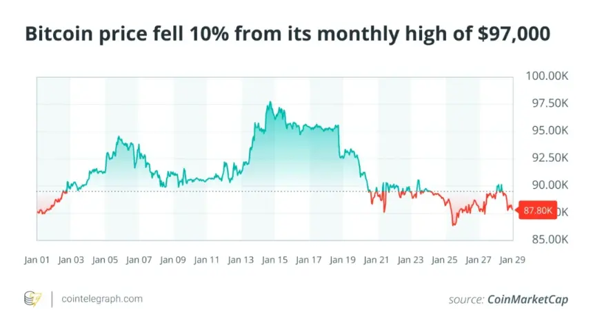 Chart showing Bitcoin price movement