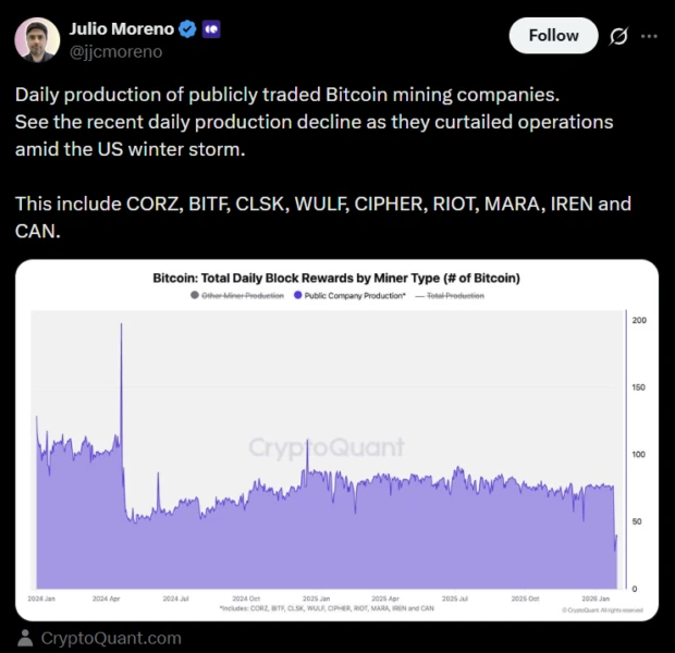 Chart showing Bitcoin production drop during winter storm