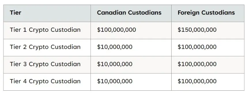 Canada's CIRO Formalizes Interim Regulatory Framework for Crypto Asset Custody