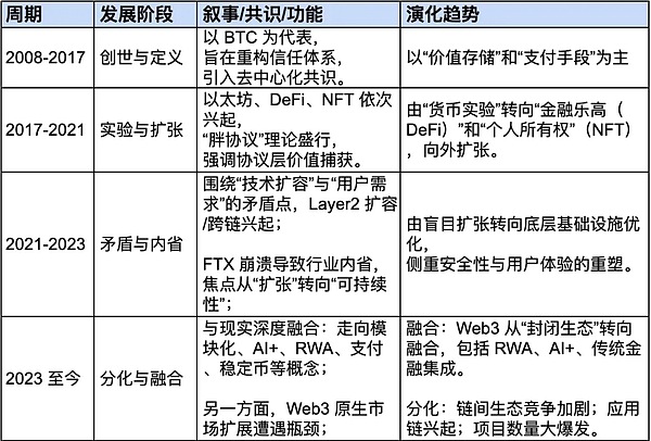 7430313 Web3周期轮动示意图
