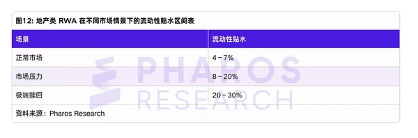 DAMAC项目流动性贴水估算表